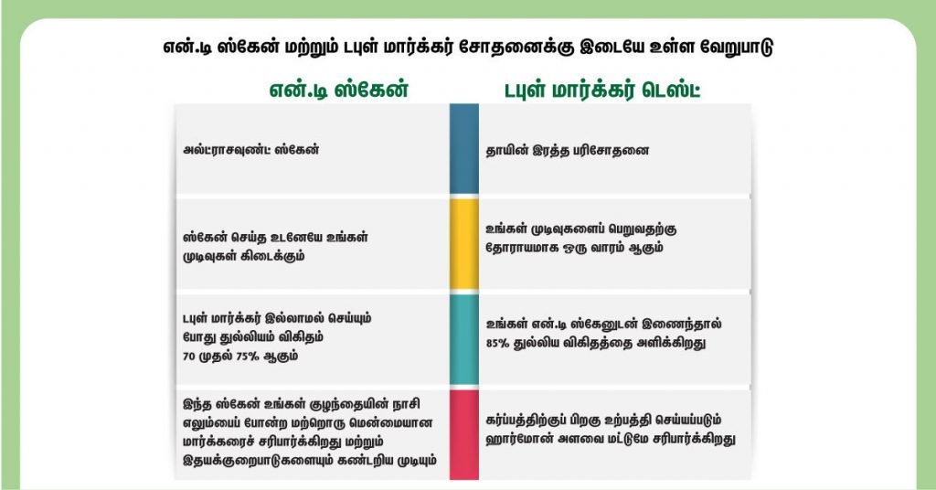 Difference between NT scan and Double marker test