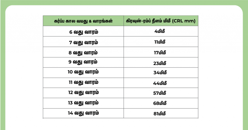 Normal value of CRL in pregnancy